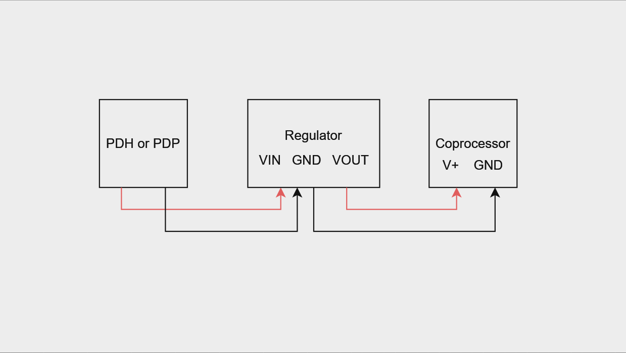 A flowchart-type diagram showing how to connect wires from the PDP or PDH to the recommended voltage regulator and then a Coprocessor.