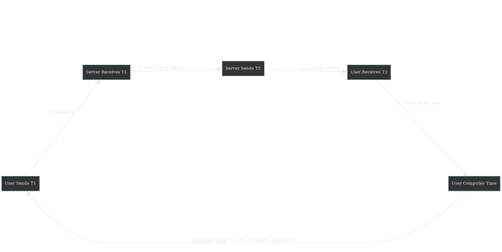 digraph CristianAlgorithm {
    ratio=0.5;
    bgcolor="transparent";

    node [
        fontcolor = "#e6e6e6",
        style = filled,
        color = "#e6e6e6",
        fillcolor = "#333333"
        fontsize=10;
    ]

    edge [
        color = "#e6e6e6",
        fontcolor = "#e6e6e6"
        fontsize=10;
    ]

    rankdir=LR;
    node [shape=box, style=filled, color=lightblue];

    user_send [label="User Sends T1"];
    server_receive [label="Server Receives T1"];
    server_send [label="Server Sends T2"];
    user_receive [label="User Receives T2"];
    user_compute [label="User Computes Time"];

    user_send -> server_receive [label="T1 (Request)"];
    server_receive -> server_send [label="T1 received by server"];
    server_send -> user_receive [label="T2 sent by server"];
    user_receive -> user_compute [label="T2 received by user"];
    user_compute -> user_send [label="Computed Time: T3 = T2 + (deltaT2 - deltaT1)/2"];
}
